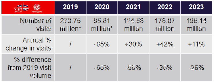  VisitEngland's 2023 attractions survey shows slow growth in visitors with numbers remaining below 2019 level