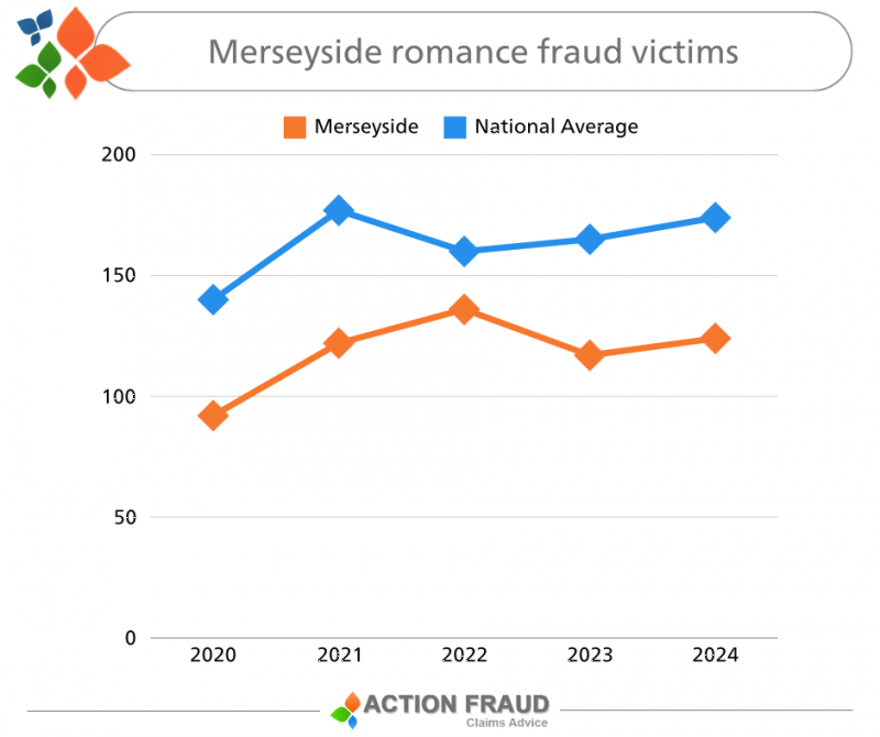 Merseyside victims affected by hundreds of dating scams as estimated cost of romance fraud tops £400 million