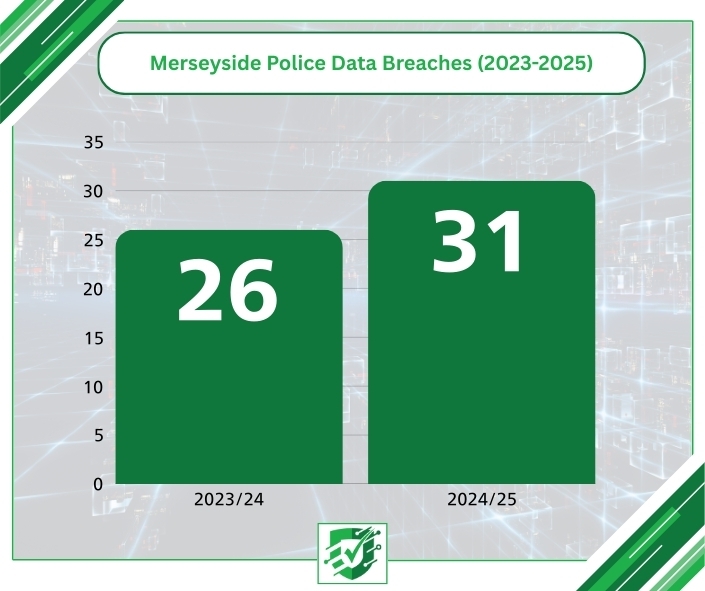 Merseyside Police experience nearly 60 data breach incidents since 2023