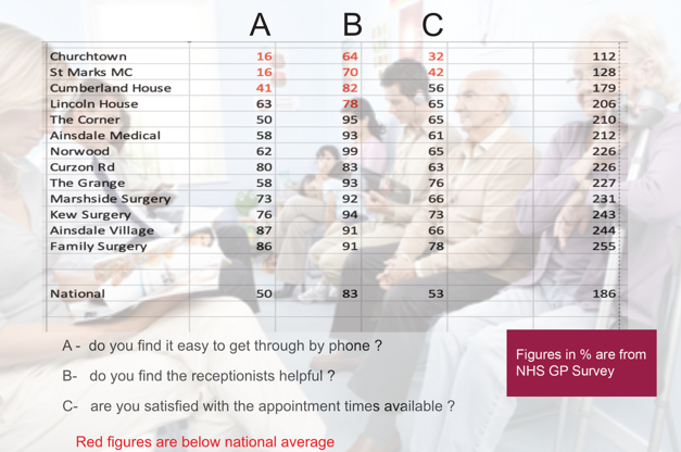 Lib Dem GP Guarantee plan would mean Southport residents would have better access to healthcare