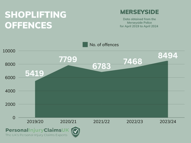 Over 8,000 shoplifting offences take place in Merseyside as levels reach an all-time high