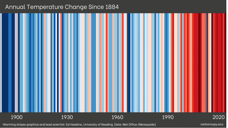 Merseyside is warming up fast, new climate graphics reveal