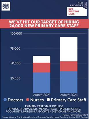 Damien Moore MP welcomes the early delivery of the Government recruitment promise of more primary care staff in the North West.