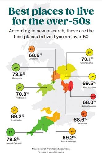 New research has revealed the best areas to live if you’re over 50 – Merseyside comes in 2nd place!