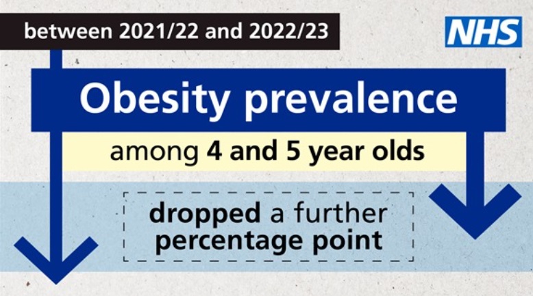 Latest figures show drop in obesity rates among primary school children