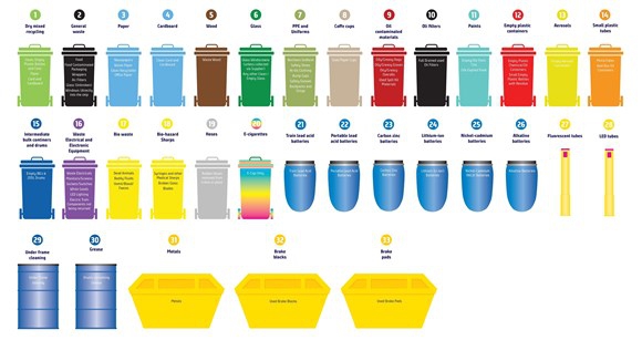 Northern is now segregating waste products across its operations into 33 different specialist categories